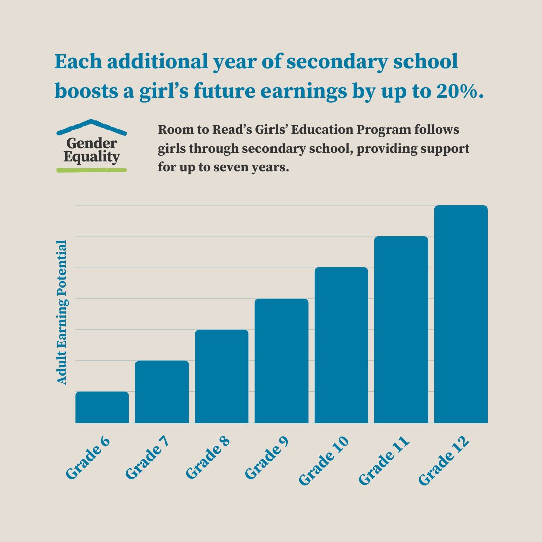 Now that’s #GirlMath. Each year of additional schooling can transform a girl’s future. Girls who stay in school are more likely to marry later, live healthier, and ensure their own children gain an education. #YouCanCreateChange for a $1 a day. Learn how: bit.ly/3ILGvac