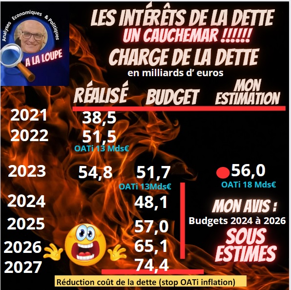 Mise à jour au 19 Mars 2024 des intérêts OAT 2,89%
Attention charge de Dette Publique vertigineuse  
#Dessin #Caricatures #Portraits #BD #Humour #Passion #Crayon
#NajatVallaudBelkacem #BorisVallaud #Gauche #PartiSocialiste #Economie #Politique
#Corse #Amitié #Engagement #Bonheur