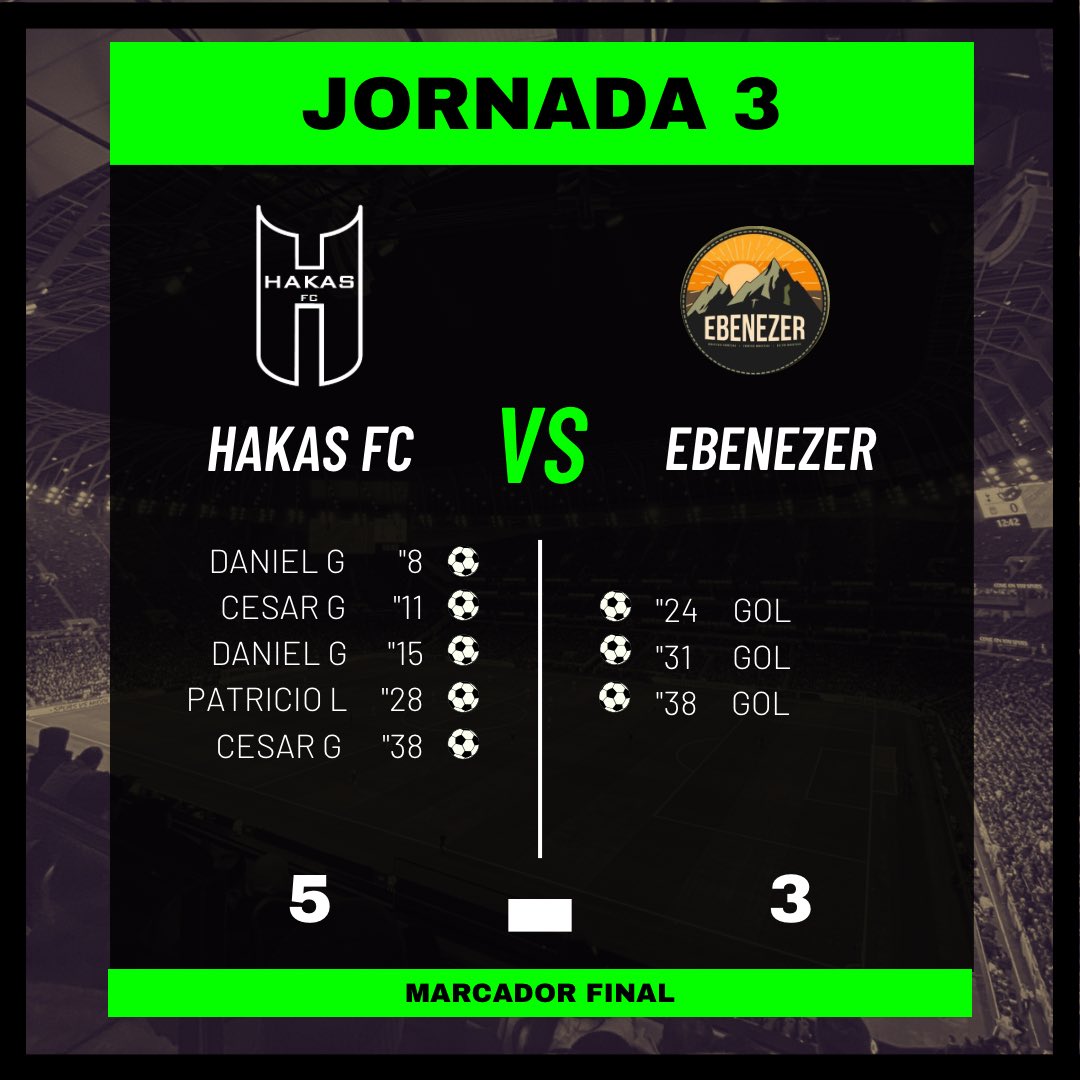 Hakas_FC's tweet photo. Resumen Jornada 3

Seguimos invictos! +3🏴💪🏻

Ante varias bajas del plantel por diferentes motivos, logramos conseguir la victoria! Este equipo sabe jugar y lo hace muy bien, vamos por todo y por todos!☠️👊🏻 
Siempre en este barco!

Vamos los Hakas!
#LaPesteHaka #ElJuegoDeTuMuerte https://t.co/lHe8NGvAGy