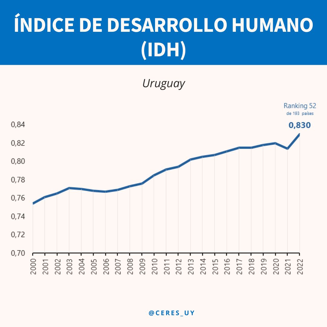 Uruguay mejora en el Índice de Desarrollo Humano (IDH), escalando al puesto 52 de 193 países en 2022, desde el 58 en 2021. El valor del IDH aumentó de 0,814 a 0,830 entre ambos años. Para saber más sobre el desarrollo de 🇺🇾, visitá nuestro monitor👇 rb.gy/kq1dgi