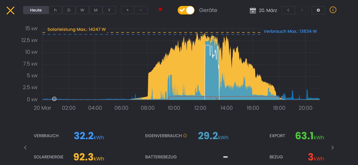 Im_Simon_'s tweet image. Schon ziemlich nahe an den 💯
#pvbuddies