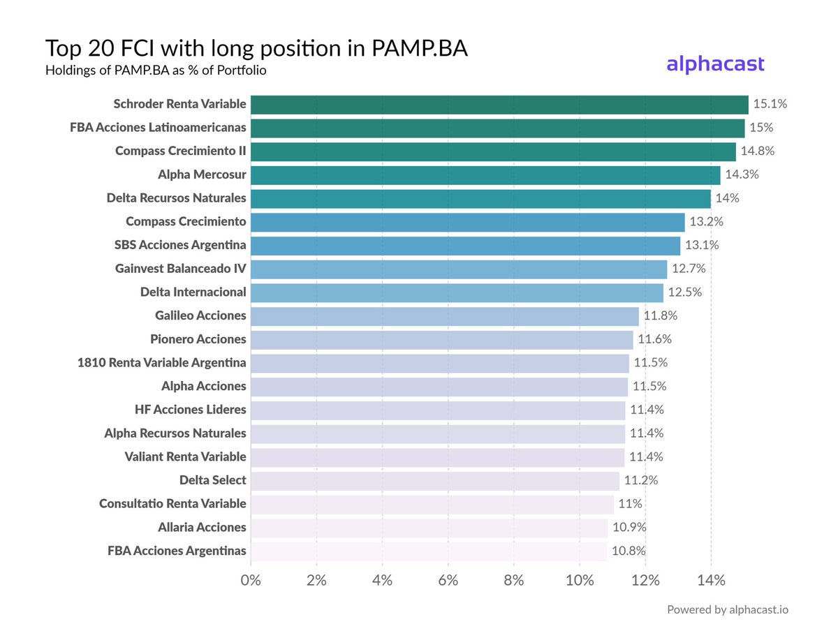 Pampa Energía, a key player in the Argentine market, still strives to reclaim its 2018 peak. With strong ties to S&amp;P Merval index, it remains a solid portfolio choice. 

Explore the dynamic Pampa Energía SA Dashboard: bit.ly/4a3I7bq 

#PampaEnergía #ArgentinaStocks