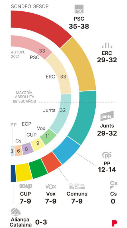 BadellMarti's tweet image. 🎉¡Que arranque el festival de las encuestas!

Estudios de opinión y encuestas electorales que modulan el comportamiento social de los votantes.

🤔¿Existe efecto Underdog o efecto Bandwagon en las encuestas? ¿Y para quién?

🗳️El próximo #12M solo en cines

#EstiloCompolin
