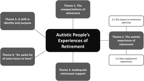 “Retirement Is One Hell of a Change”: Autistic People's Experiences of Retiring': thematic analysis by @jaderdavies, there is inadequate support available for #autistic people during retirement. More research is needed on support during and after the retirement transition.