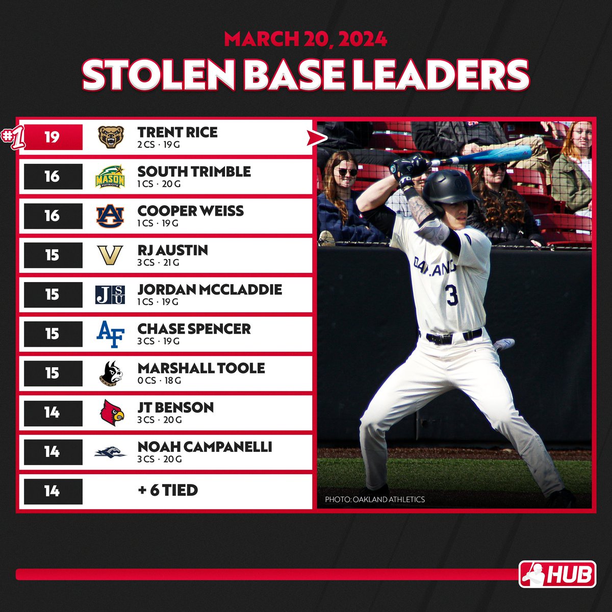 D1 stolen base leaders through games played on March 19th