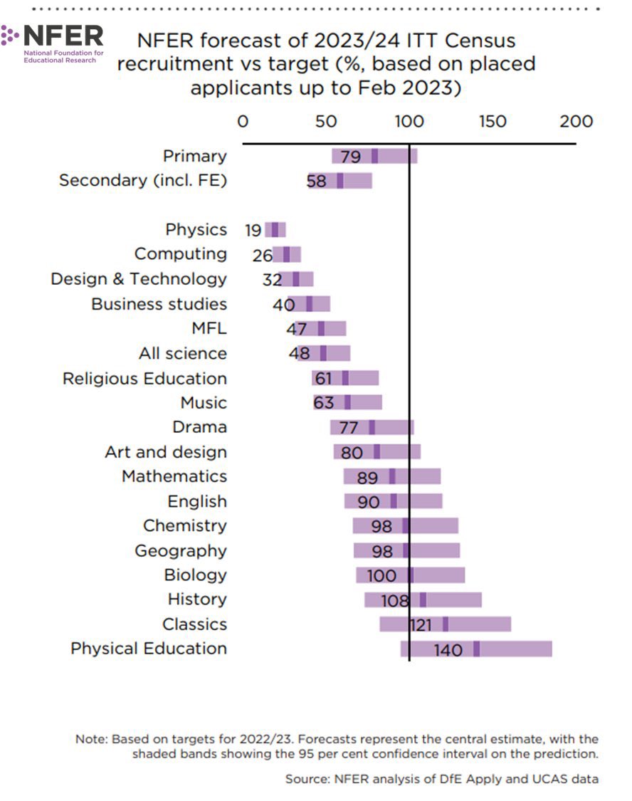 Who is going to teach RE if we don’t improve the recruitment of specialist RE teachers? RE involves discussing complex and sometimes sensitive topics. We need teachers who have the skill and knowledge to manage these conversations