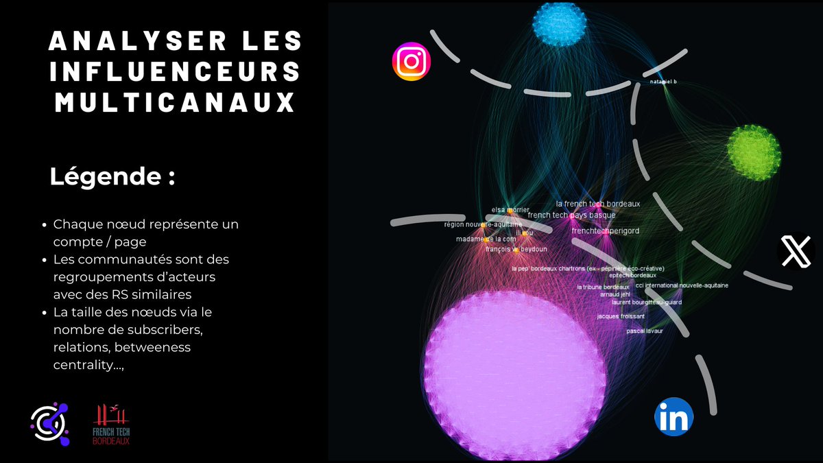 nataniel_bahs's tweet image. Je suis excité à l'idée de vous montrer notre premier #Graph d'influence (X - Instagram - LinkedIn) 🔥
Ce type de #datavisualisation très pertinente détecte les Ambassadeurs et permet d'enclencher des leviers d'influences multicanaux !
#influencemarketing #data #DataScience