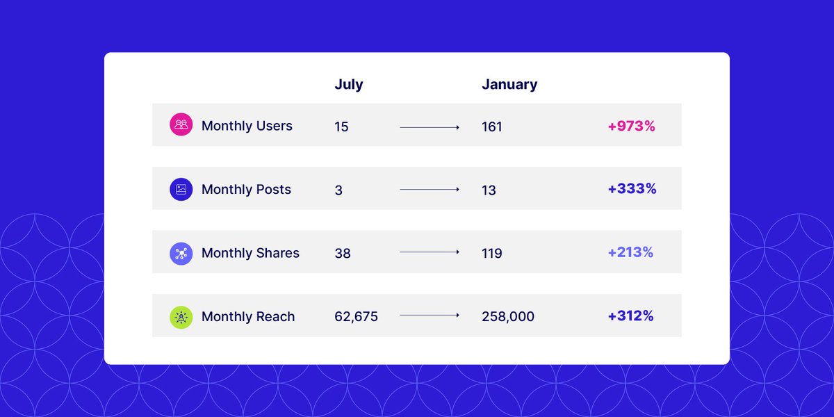 Khoros teamed up with EveryoneSocial to reduce the time + effort required for #EmployeeAdvocacy and to easily scale its program. Here's what happened: -973% increase in active users 🚀 -333% increase in posts 😮 -213% increase in shares ⬆️ bit.ly/43toOFX