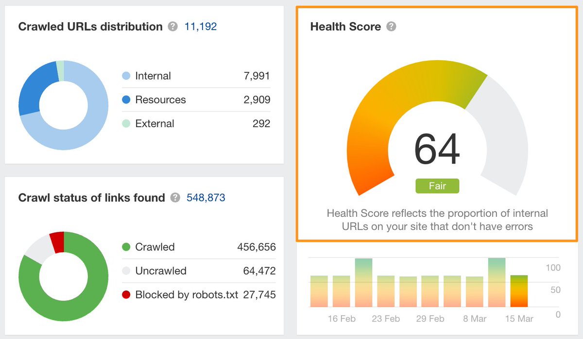 NEW: APIv3 endpoint – Health Score 🏥 Meet the new APIv3 endpoint for Site Audit’s Health Score. Monitor drops and improvements in Health Scores programmatically for each project’s last completed crawl: docs.ahrefs.com/docs/api/site-… Which new endpoints should we add next? 👀