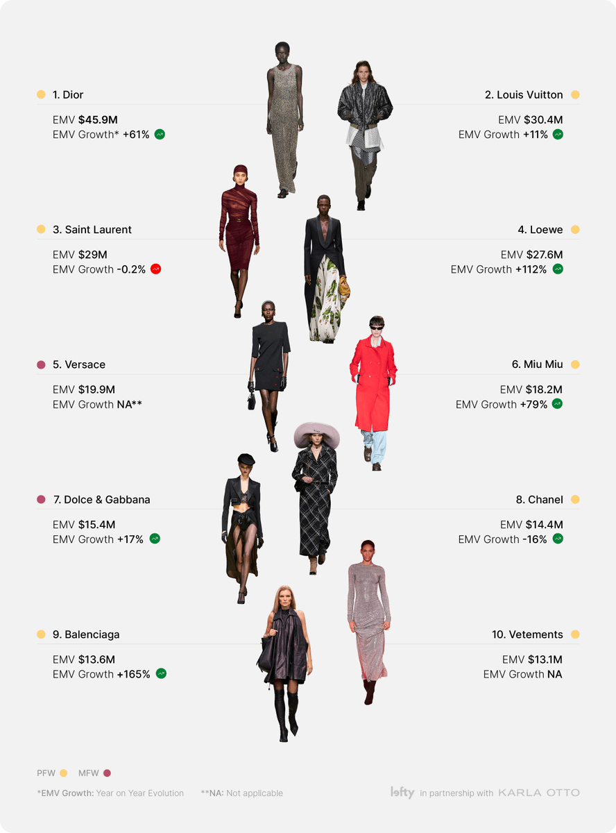 Highest earned EMV by influencers for top 10 brands at PFW:

1. #ROSÉ — 13.4M (46.2% of YSL) ❤️‍🔥
2. Jisoo — 11.9M (25.9% of Dior)
3. Mingyu — 9M (19.6% of Dior)
4. Georgina Rodríguez — 8.2M (41% of Vetements)
5. Momo — 5.9M (32.4% of Miu Miu)
6. Jennie — 5.3M (36.8% of Chanel)