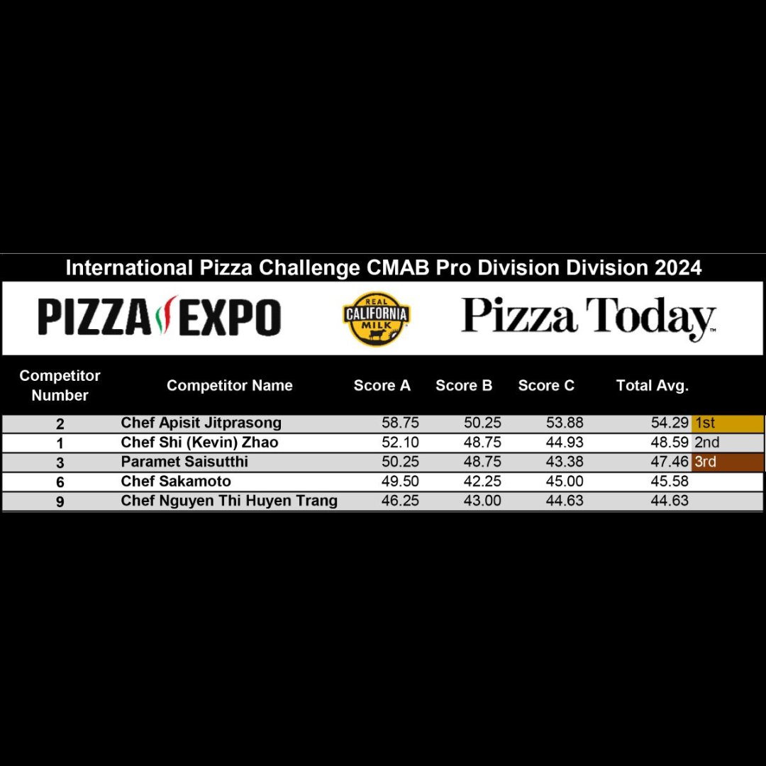 Preliminary Results are beginning to come in for International Pizza Challenge! 🍕 Congrats to the following competitors who will advance to the finals this Thursday and to all traditional division regional winners! 🥳👨‍🍳