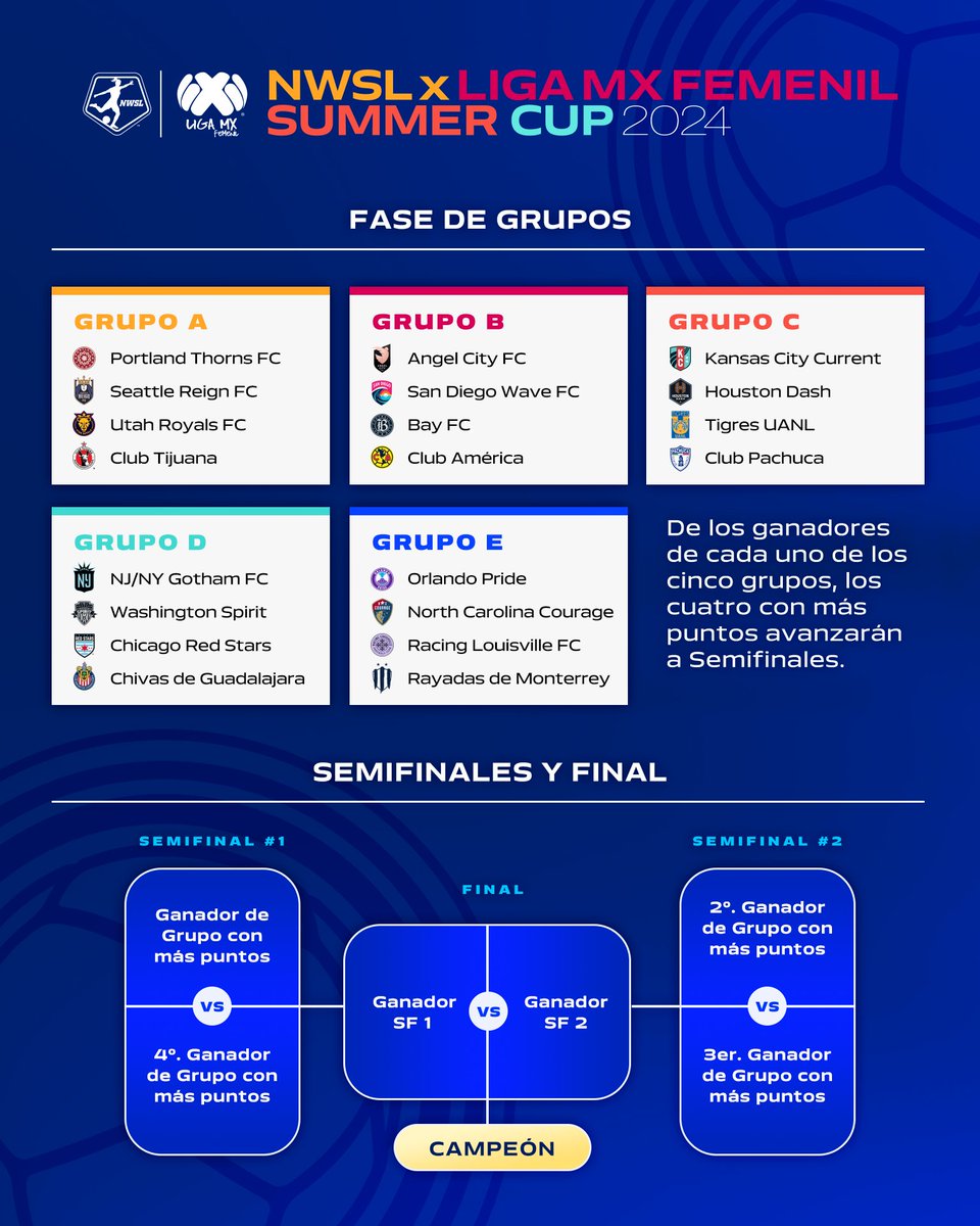 ✅ Conoce los grupos y el formato bajo el que se jugará la primera edición de la Summer Cup 🏆 

Liga MX Femenil 🤝 <a href="/NWSL/">National Women’s Soccer League</a>