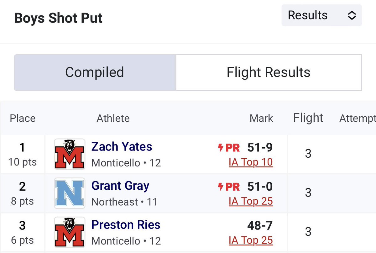 In his 3rd week throwing Shot Put, c/o 2025 <a href="/grantgray23/">Grant Gray</a> throws 51-0!

Whatever college gets this kid whether it’s to play football or track and field team will be lucky.

6’2 220lb with speed.