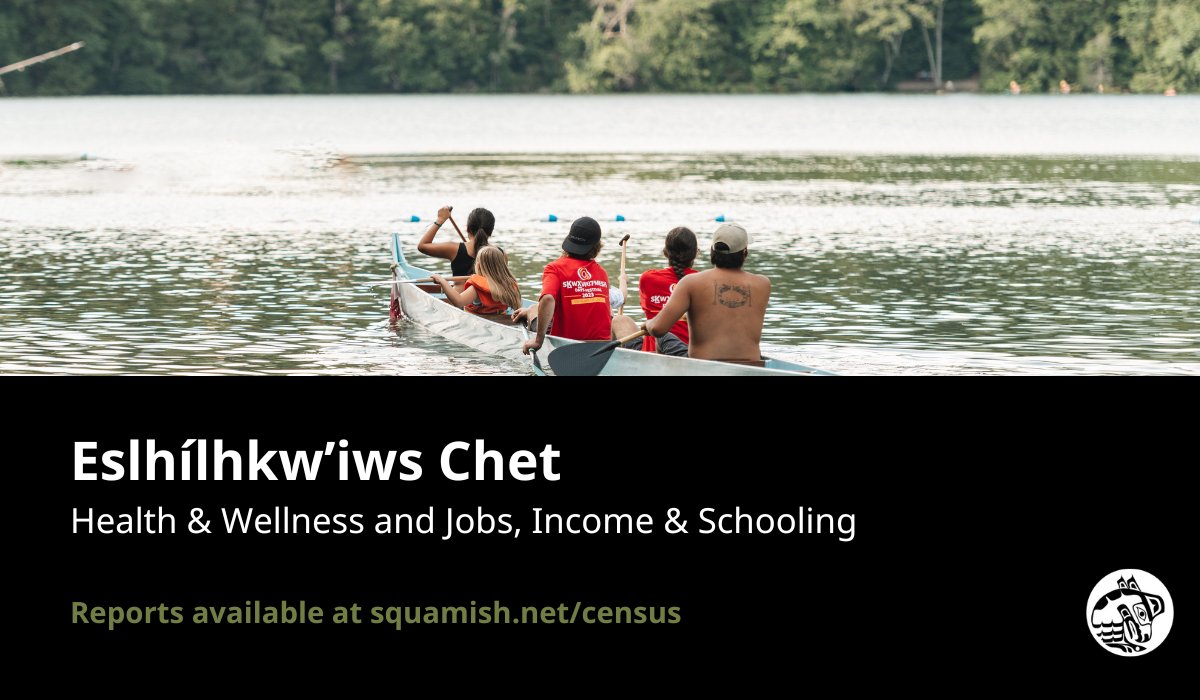 Eslhílhkw’iws Chet (Census) – Health & Wellness and Jobs, Income & Schooling We gathered a lot of info from our Members on how they view their health in mind, body, and spirit. 📊View data charts at census.squamish.net/reports or full reports at squamish.net/census.
