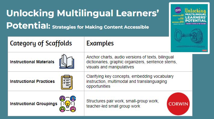 🚀Exploring the art of #scaffolding for #MLs? Chapter 3 of 🔓Unlocking Multilingual Learners' Potential offers insights & actionable strategies. It's a must-read for educators looking to amplify their impact! 📚 @CorwinPress @DStaehrFenner #ELL2point0