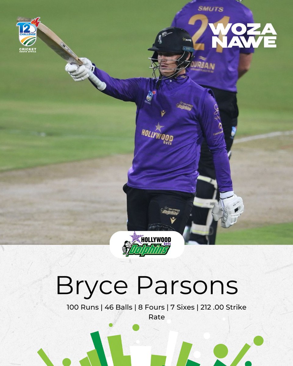 🔄 Change Of Innings A brilliant 💯 from Bryce Parsons to steer the Hollywoodbets Dolphins to a total of 1️⃣8️⃣3️⃣/1️⃣ after 14 overs 🏏 Bravo Mr Parsons 👏 #WozaNawe #BePartOfit #CSAT20Challenge