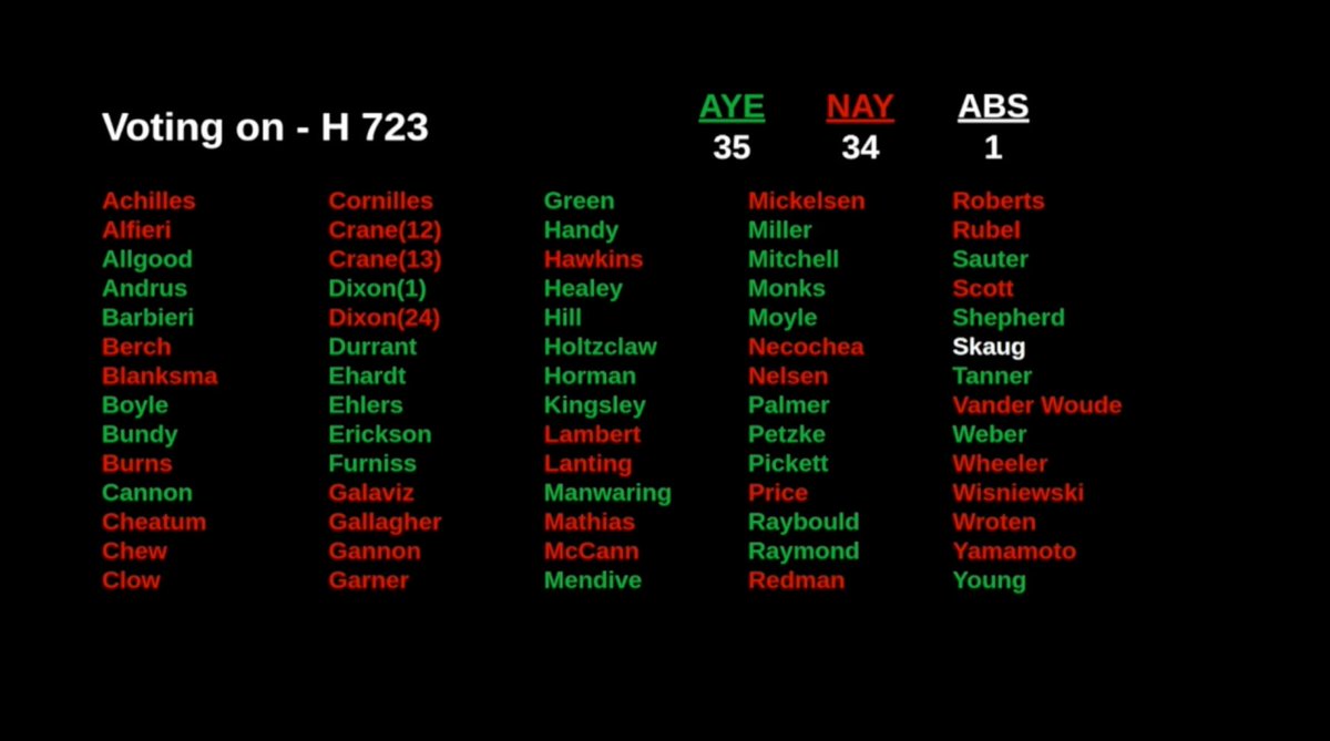 The House passed the Idaho Transportation Department budget, which includes the provision pulling out of the sale of the State Street ITD campus, just passed on a single vote margin. Here's how everyone voted:
