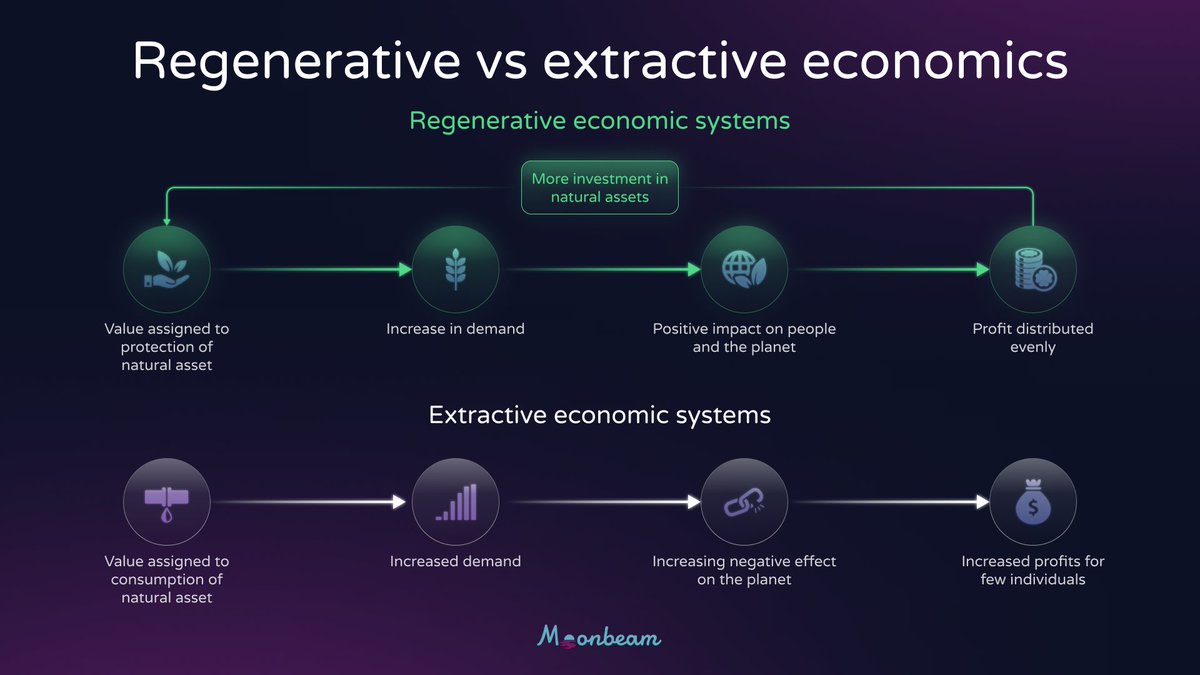 MoonbeamNetwork's tweet image. 💭 Regenerative vs extractive economics and ReFi on Moonbeam.

When considering economic systems, it&apos;s important to understand extractive models based on the depletion of finite resources + short-term profits and regenerative systems that enhance overall capacities and…