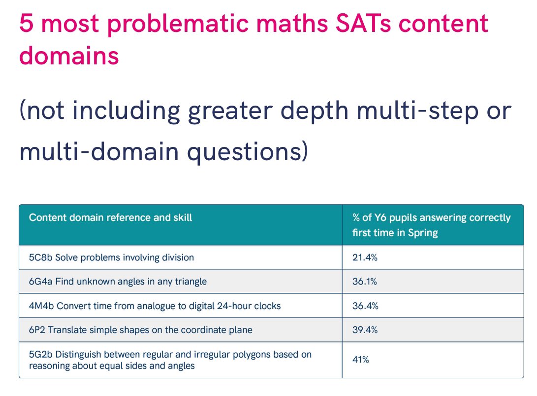 📈 Current trends in Y6 maths 👇🏼 [over 2 million answers given from a variety of content domains via @LbQorg for this data] Top strengths (90%+ correct) mostly from y3 NC Biggest weakness (21% correct) was solving problems using division (a y5 LO) lbq.org/primary/hub/po… #LbQ