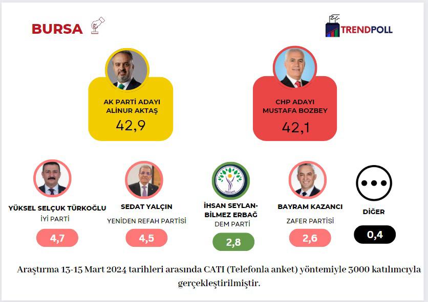 Araştırma 13-15 Mart 2024 tarihleri arasında CATI (Telefonla anket) yöntemiyle 3000 katılımcıyla gerçekleştirilmiştir.