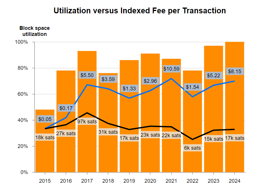 Average Bitcoin transaction fees have not increased in #btc terms over the past decade, despite system utilization increasing
