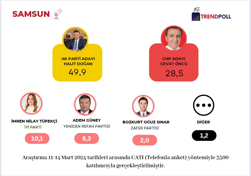Araştırma 11-14 Mart 2024 tarihleri arasında CATI (Telefonla anket) yöntemiyle 3500 katılımcıyla gerçekleştirilmiştir.