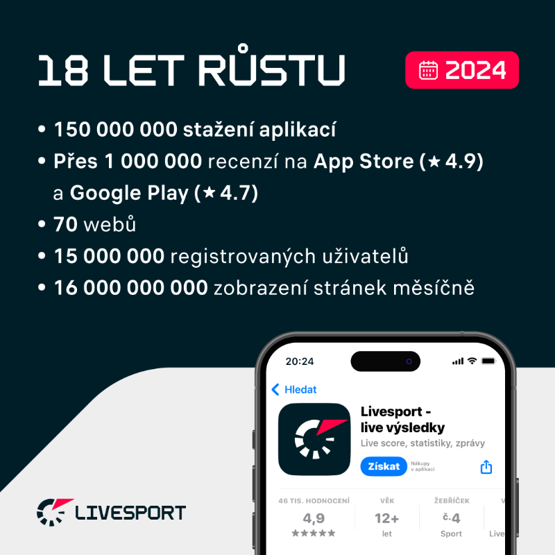 LivesportCZ's tweet photo. 🥳 Dnes je nám 18 let! Děkujeme, že sledujete sport s námi a my vám můžeme denně doručovat výsledky, statistiky a zprávy z celého světa. Váš Livesport. ❤️