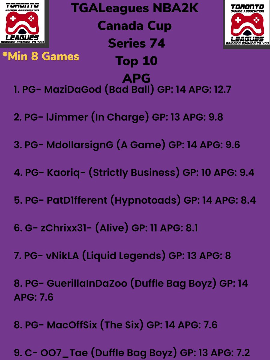 LeaguesTga's tweet photo. TGALeagues NBA2K Canada Cup Series 74 Top 10 Pts, Rebs, Assts, Stls &amp; Blks. GREAT SEASON TO ALL WHO MADE IT!!! #TGALeagues #NBA2K #CANADACUP #SERIES74 #5V5PROAM @LeaguesTGA https://t.co/swsM3A4qyr
