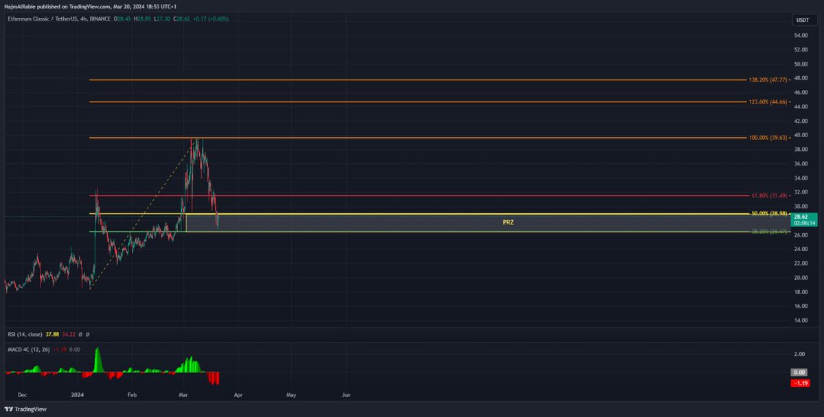 🚀 Exciting news for #ETC traders! 🚀

📈 Short-term price targets for #EthereumClassic (ETC):

TP1: $39.63
TP2: $44.66
TP3: $47.77
Keep an eye on these levels as ETC continues its bullish momentum! 📈💰 #Crypto #trading $ETC #EthereumClassic 

t.me/NajCators