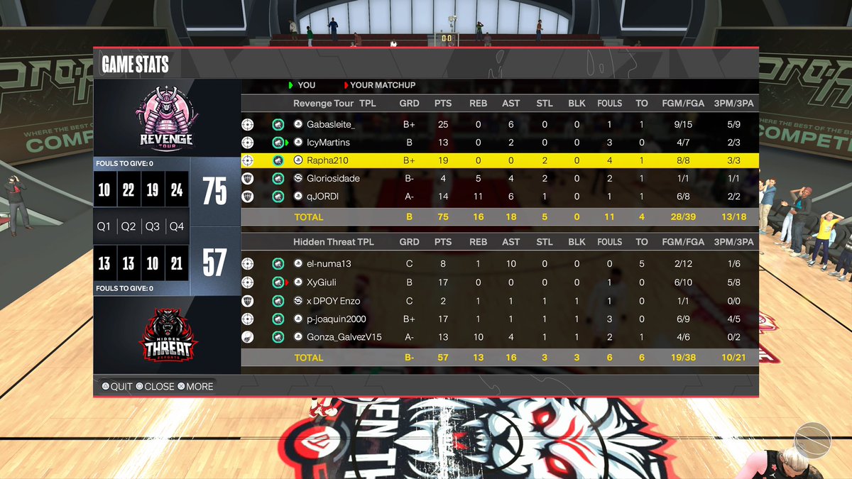 IcyMartins (@icymartins) on Twitter photo 14-1 and 2nd seed secured for <a href="/TPL_2K/">The Proam League</a> . Only loss came in a Double OT banger vs my brothers <a href="/Direwolves2k_/">Direwolves ๐บ</a> . Locking in for the playoffs next week.
PG: <a href="/Gabasleite_/">Gabriel Leite</a> ๐ง
SG: me ๐ฅท
Lock: <a href="/Rapha210/">Rapha</a> ๐
PF: xInjust ๐
C: <a href="/qJORDl/">qq</a> ๐ฆ
@ngartrelle @youFamousEnough <a href="/CaluBasam/">Calu | NBA2K ๐ง๐ท</a> 14-1 and 2nd seed secured for <a href="/TPL_2K/">The Proam League</a> . Only loss came in a Double OT banger vs my brothers <a href="/Direwolves2k_/">Direwolves ๐บ</a> . Locking in for the playoffs next week.
PG: <a href="/Gabasleite_/">Gabriel Leite</a> ๐ง
SG: me ๐ฅท
Lock: <a href="/Rapha210/">Rapha</a> ๐
PF: xInjust ๐
C: <a href="/qJORDl/">qq</a> ๐ฆ
@ngartrelle @youFamousEnough <a href="/CaluBasam/">Calu | NBA2K ๐ง๐ท</a>
