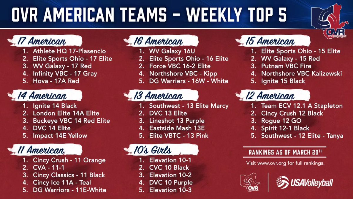 OVRVolley's tweet photo. 🔴 OVR Weekly Rankings 🔴

There's been some movement in several of the divisions after this weekend's tournaments! 

#OVR #OVRproud #OVRstrong #creatingmemories https://t.co/YoYfJ33WJx