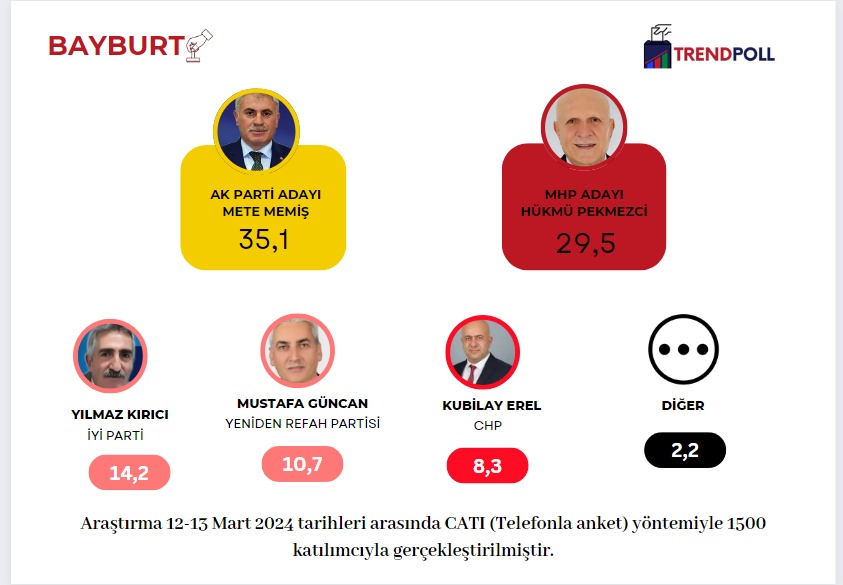 Araştırma 12-13 Mart 2024 tarihleri arasında CATI (Telefonla anket) yöntemiyle 1500 katılımcıyla gerçekleştirilmiştir.