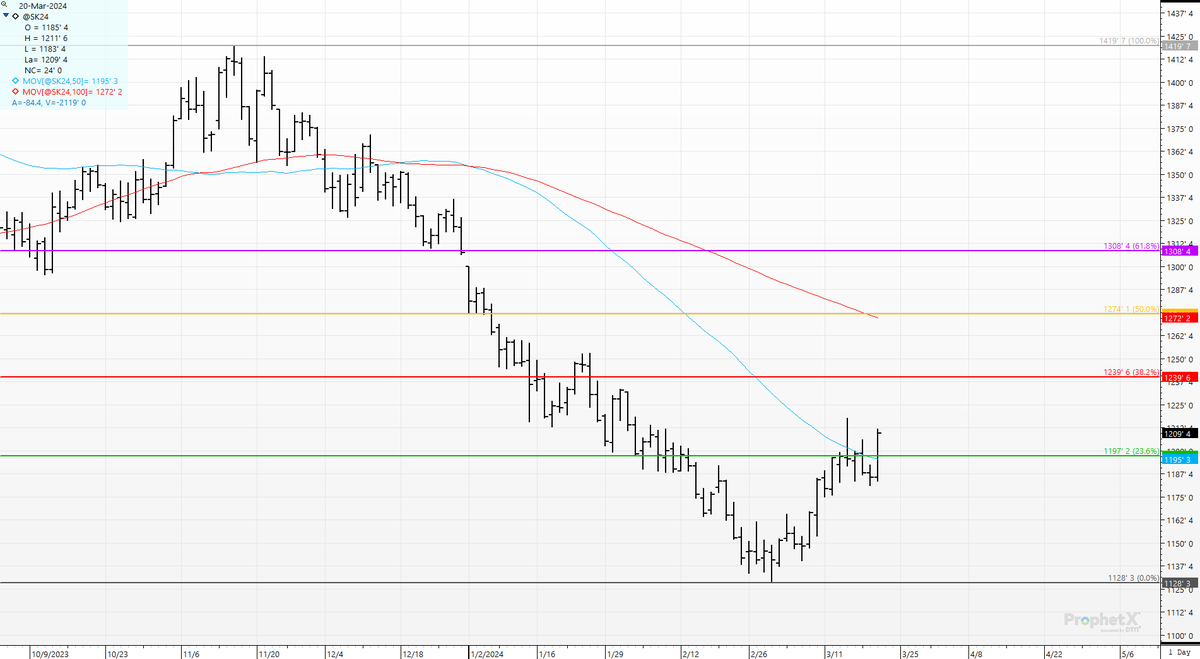 #sk4 Spot beans- 1) Highest settle in 6 weeks 2) back north of the 50-day; still lots of work to do to claw back a bigger percentage of the $2.91/bushel dump from $14.19  to $11.28. #managedFunds?  5 more business days before planting intentions on the 28th. Tic Toc. Tic Toc!