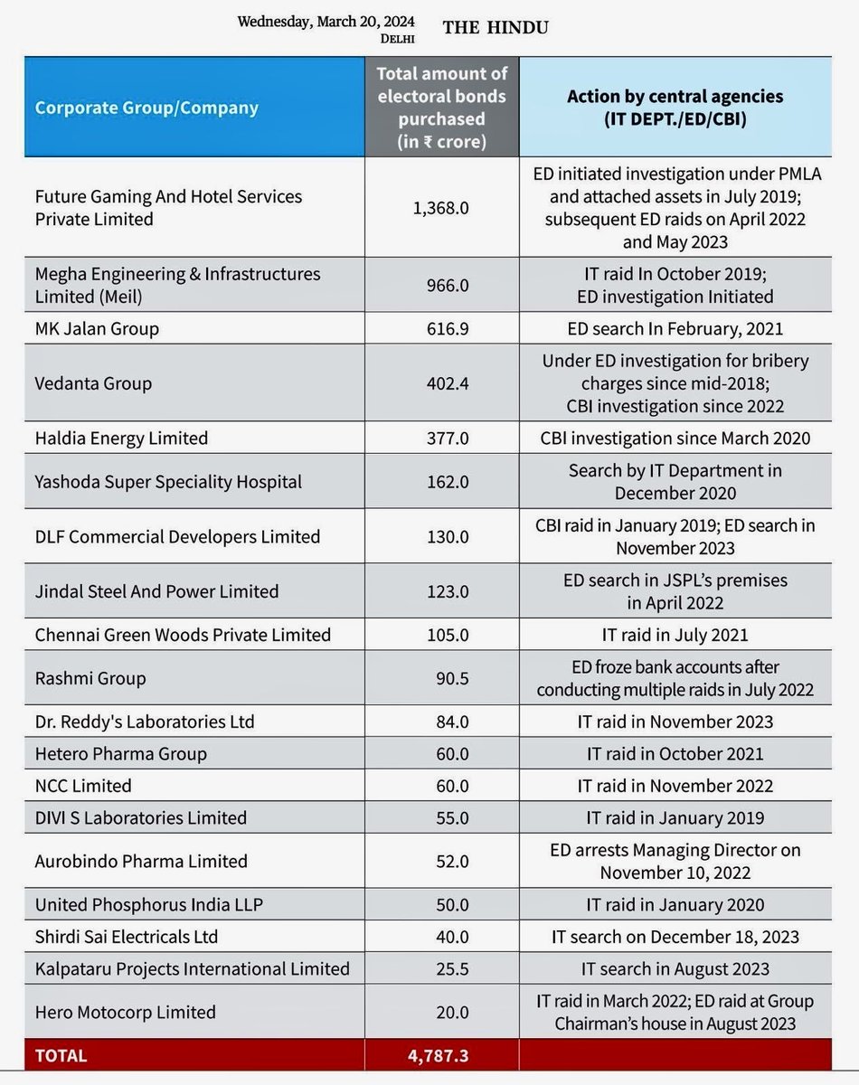 Sandeep_Rathii's tweet photo. धन की उगाही #ElectoralBonds से ED, CBI & IT का प्रयोग या संयोग !
बाप बङा न भैया ,सबसे बङा रूपैया ।। #काला_धन #BjpWashingPowder #Sadguru #Dushyant4Haryana #instagramdown #बदायूं
#TrumpIsBroke #ModiKaBondScam @ABPNews @bhagatram2020 @ANI @PTI_News https://t.co/rFggt13ocY