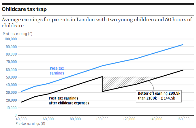 CutMyTaxUK's tweet photo. The childcare tax trap means you are worse off earning £130,000 plus than you would be earning £99,000.

Welcome to the mad, mad world of the British tax system where it can pay to take a £34k pay cut.

Nuts, but neither main party is committed to tackling this. https://t.co/DFdz8Hj9fS