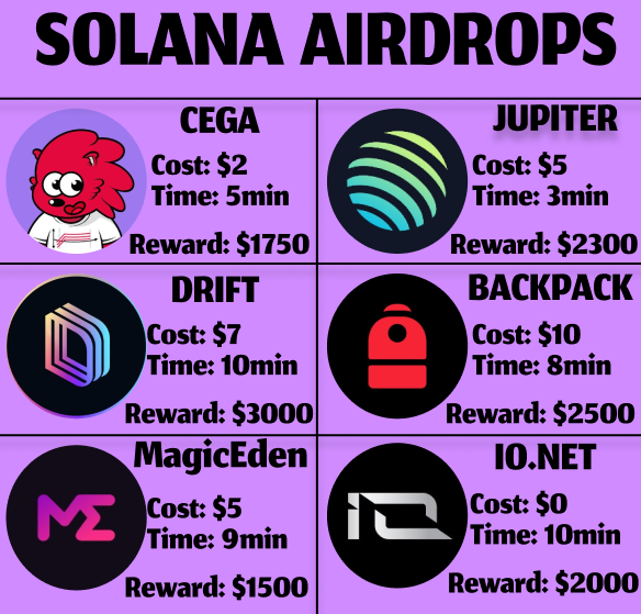 Who said you can't make $50,000 with $SOL airdrops? I made $55,431 thanks to $JUP and $WEN Now I've found 6 new projects with confirmed airdrops! Here is the most detailed VIDEO guide🧵👇