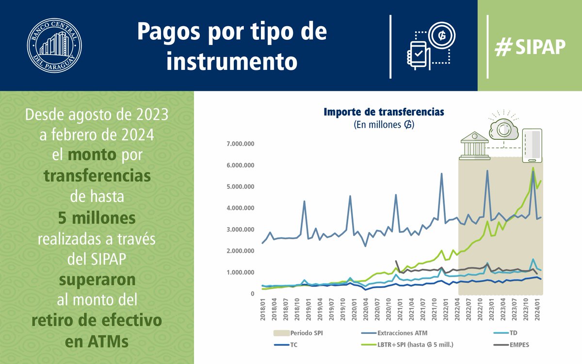 BCP_PY's tweet photo. El SPI es la alternativa digital más relevante entre los medios de pagos minoristas por monto transferido.
Las transferencias hasta ₲5 millones vía #SIPAP han superado a las extracciones en cajeros automáticos, contribuyendo a la reducción de costos asociados al uso de efectivo. https://t.co/W3oqy55YUk