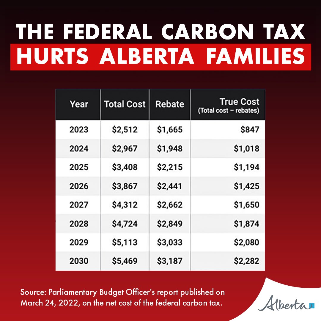 The Federal Carbon Tax is increasing. In just a few years it will cost Alberta families over $2,000 per year in direct costs. Regardless of what Ottawa says, this is not a rebate. It’s an extra tax, on top of all the taxes you already pay, to make life more unaffordable. A…