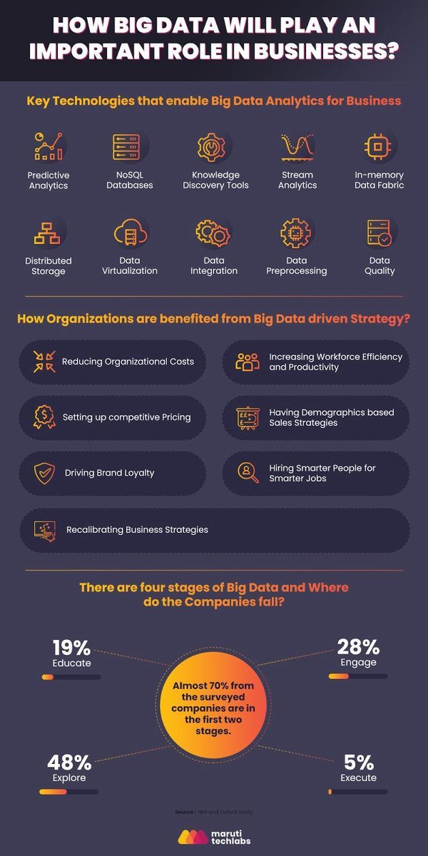 Key Technologies that enable #BigData analytics for #businesses.

#CloudComputing #AI #MachineLearning #ArtificialIntelligence #BigDataAnalytics 

CC: @antgrasso @Ronald_vanLoon @mvollmer1 @evankirstel @HeinzVHoenen @Fabriziobustama @sbmeunier