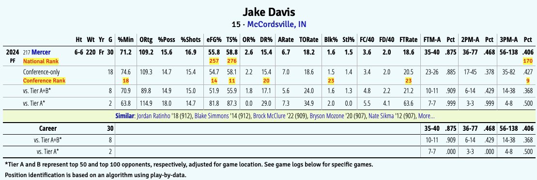 The more I watch Jake Davis' freshman year at Mercer, the more I think he could be pretty good in the B1G in the right situation. Was a starter at Cathedral all four years. Big-time competitor who always shot the ball well and defended. Physically strong & mentally tough enough