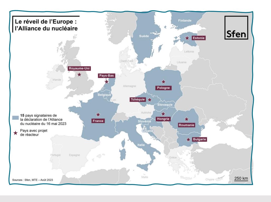 @AttilaSteiner @SNE_TP 10/n @YDesbazeille @Nucleareurope les 15 pays de l’alliance du nucléaire ont défini pour objectif 150GW de nucléaire en 2050. Ceci représente environ 150GW de constructions neuves en Europe: la moitié en gros réacteurs, la moitié en SMR/AMR cf carte @SFENorg des pays.