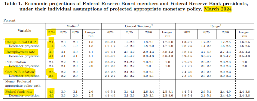 charliebilello's tweet photo. Interesting: as compared to their December forecasts, the Fed is expecting higher Real GDP growth (2.1% vs. 1.4%), lower Unemployment (4.0% vs. 4.1%), &amp; higher Core PCE Inflation (2.6% vs. 2.4%) but is still anticipating 3 rate CUTS this year. Dovish.

https://t.co/8SP6Y13Dp4 https://t.co/GyQkIGc9WB