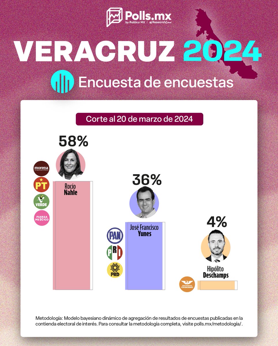 PollsMX_'s tweet photo. En #Veracruz, la candidata de la #4T, @rocionahle, puntea en las preferencias por la gubernatura con 58%. A 22 puntos de distancia se encuesta el candidato de ‘Fuerza y Corazón’, @Pepe_Yunes, mientras que @PoloDeschamps registra 4% de la intención de voto.

Entérate de los resultados de este y otros estados en nuestro sitio. https://t.co/ybz7ZpQfjw