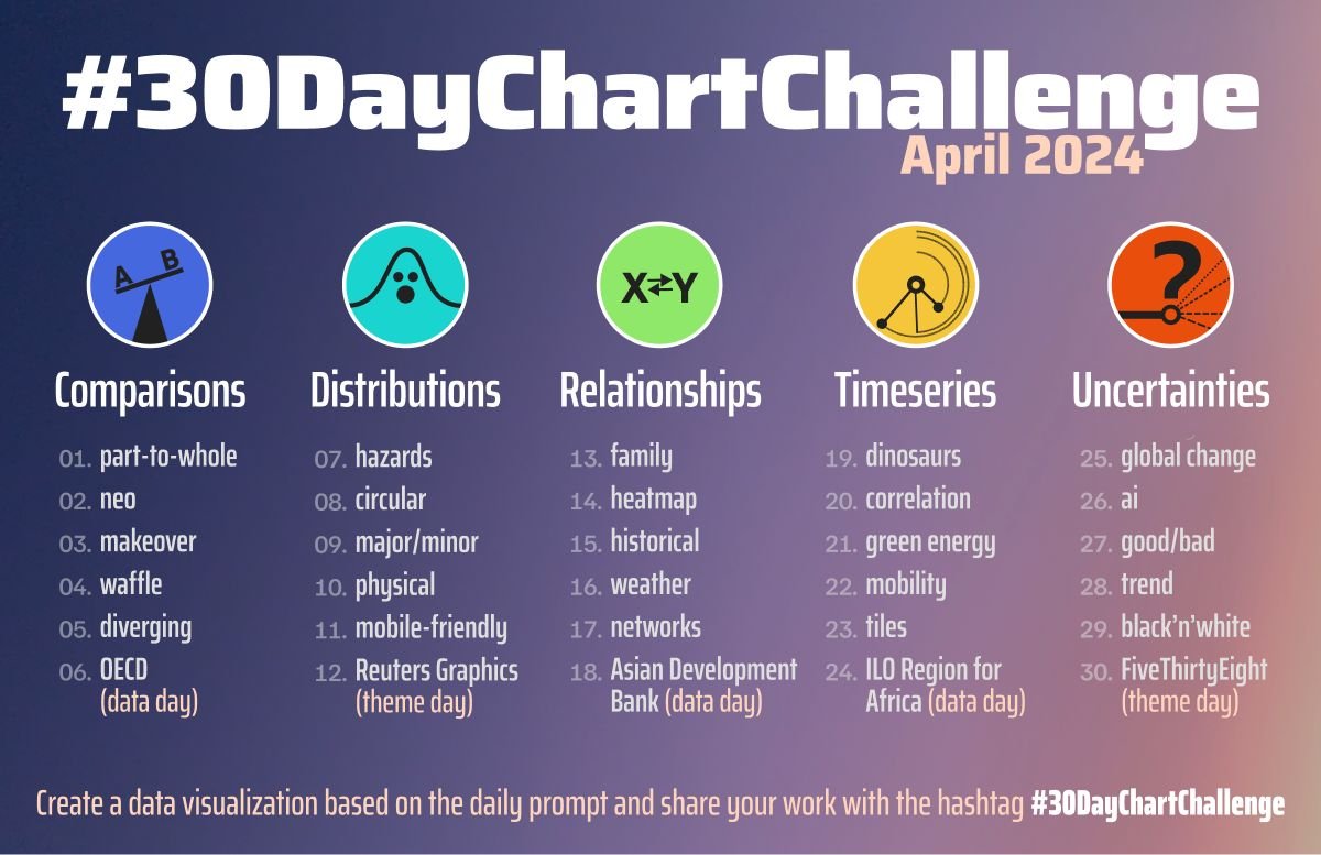 11 days left ⏳ until the #30DayChartChallenge kicks off. Are you really prepared? 😁📊📈📉 Here are all the prompts for the 30 days. There are 5 categories—comparisons, distributions, relationships, time series, and uncertainty. More info on github: lnkd.in/eegMN5BA
