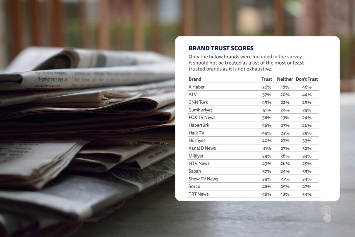 Reuters Enstitüsü'nün 2023 Medya Raporu'na göre Türkiye'de en güvenilmeyen (don't trust) medya kurumları:

1. A Haber
2. ATV
3. Sabah
4. Show TV Haber
5. TRT Haber