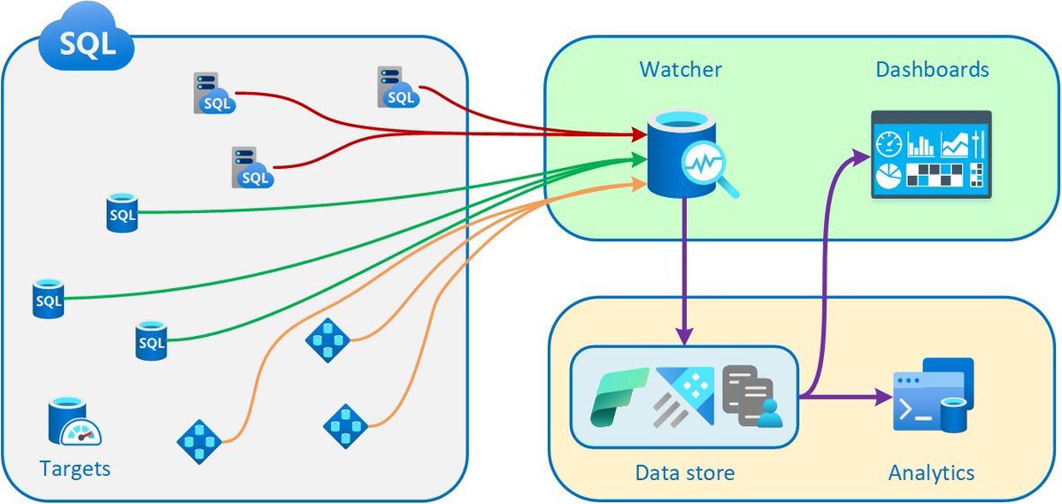 Introducing database watcher for Azure SQL dlvr.it/T4MWkY