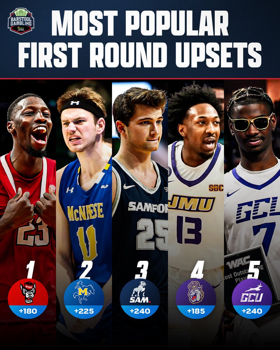stoolgambling's tweet photo. The 5 most popular NCAA Tournament upset picks @DKSportsbook 

1) NC State
2) McNeese
3) Samford 
4) James Madison
5) Grand Canyon https://t.co/IXUKlEjwRz