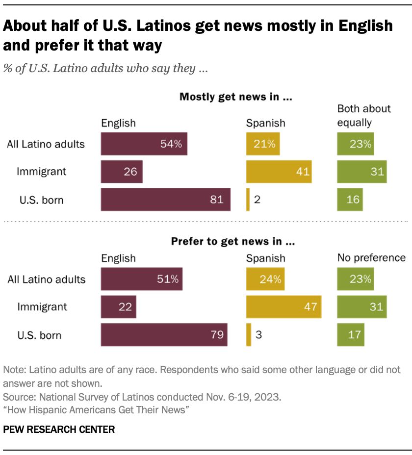 Of U.S. Hispanic adults, % who prefer to get their news in … English – 51% Spanish – 24% Do not have a preference – 23% pewrsr.ch/3xaJx5b