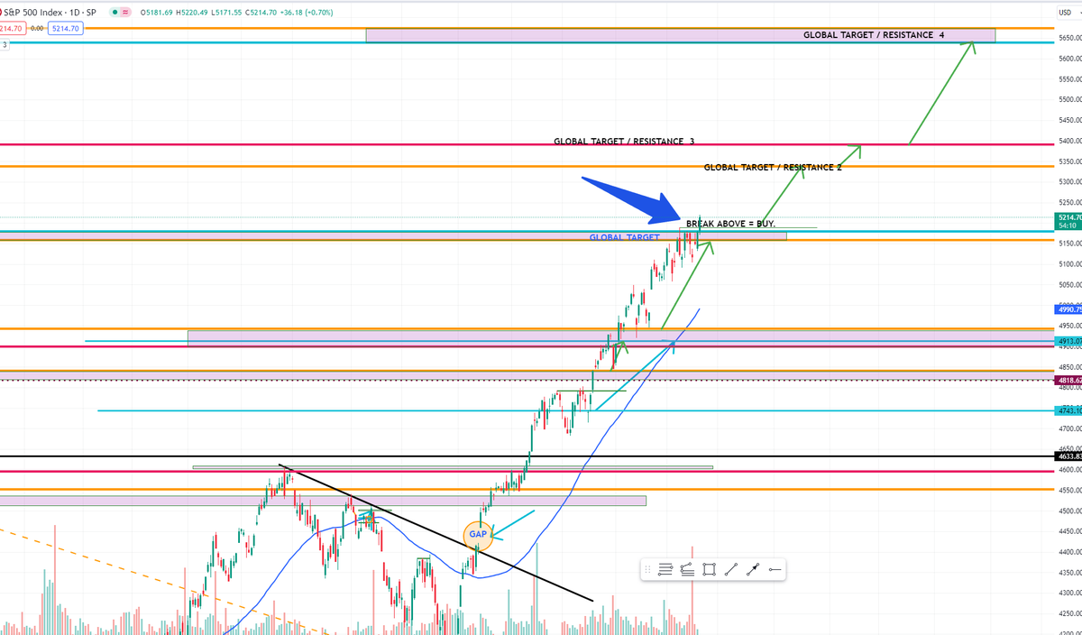 SensefulTrading's tweet image. $SPX #SP500 #sp500index 

Resistance broken. 100% confirmation to reach 5331.79  Any pullback - buy opportunity.