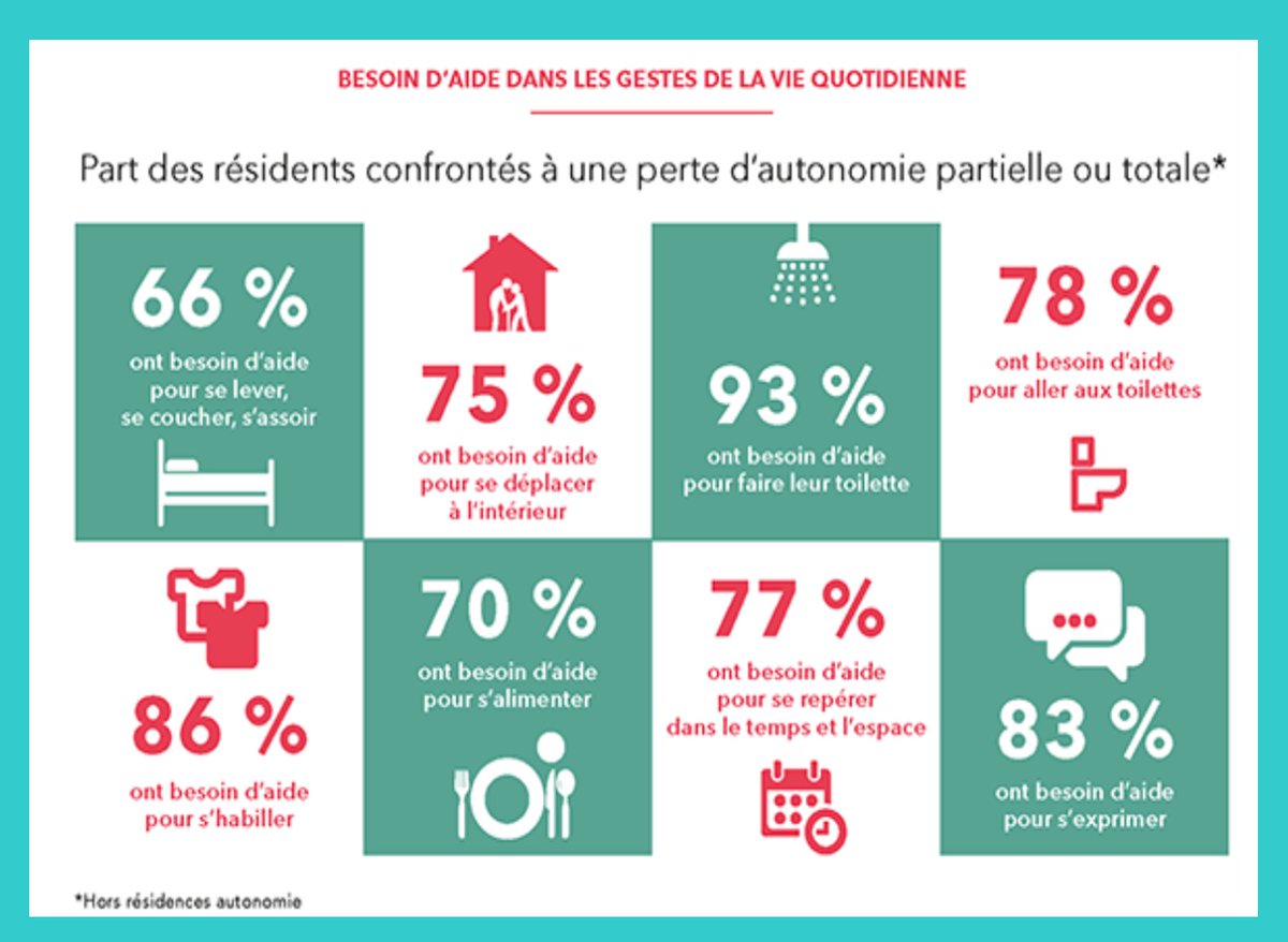 🆘 Voilà une infographie de la DREES qui date de 2015.

Mise à jour en cours. 

Il est certain que ça n'est pas allé en s'améliorant.

Voyez l'ampleur des besoins de nos aîné.e.s face à nos moyens.

Allons-nous être entendus? Compris?

<a href="/laFHF/">FHF</a> <a href="/laFHF_HDF/">FHF Hauts-de-France</a>